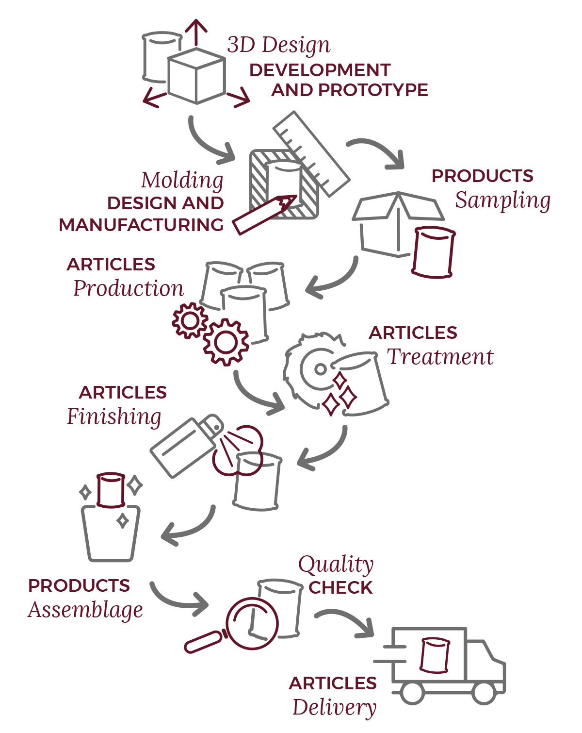 Process of How to work with us